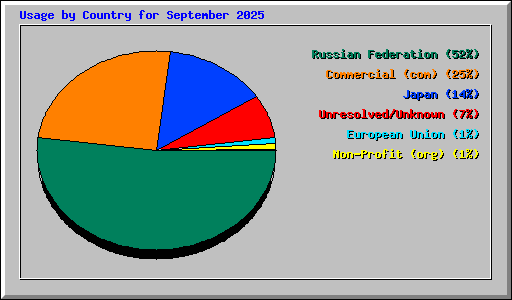 Usage by Country for September 2025