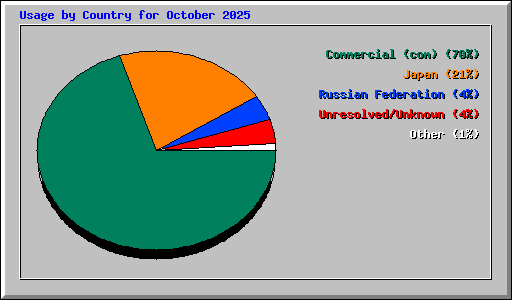 Usage by Country for October 2025