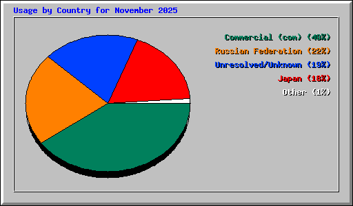 Usage by Country for November 2025