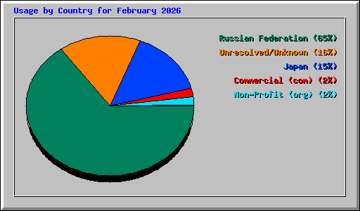 Usage by Country for February 2026