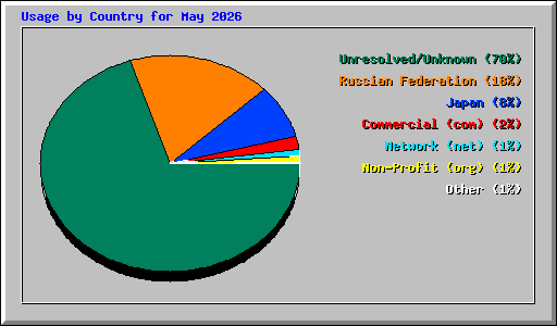 Usage by Country for May 2026