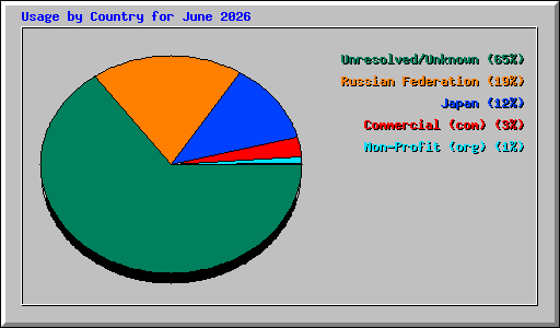 Usage by Country for June 2026