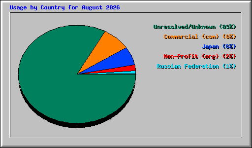 Usage by Country for August 2026