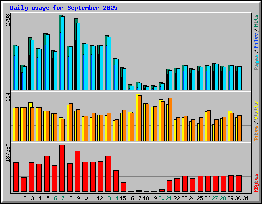 Daily usage for September 2025