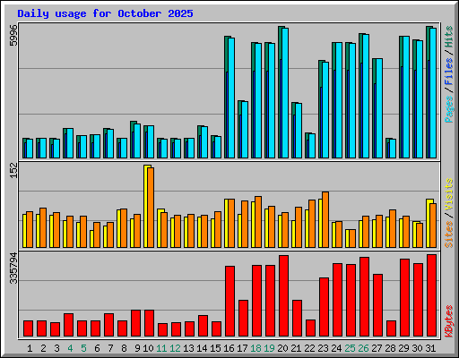 Daily usage for October 2025