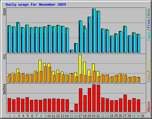 Daily usage for November 2025