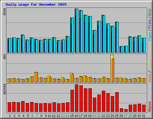 Daily usage for December 2025