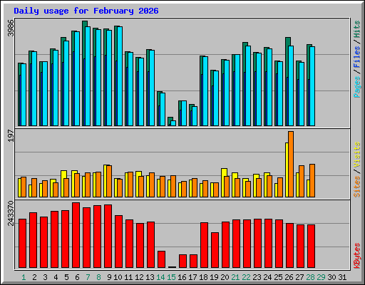 Daily usage for February 2026