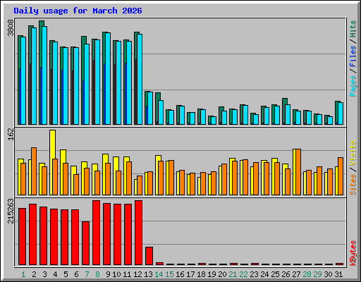 Daily usage for March 2026