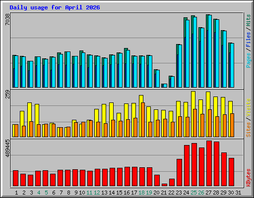 Daily usage for April 2026
