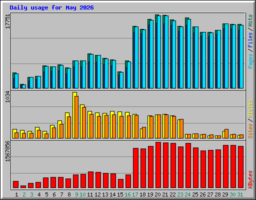 Daily usage for May 2026