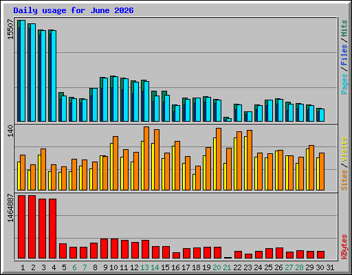 Daily usage for June 2026