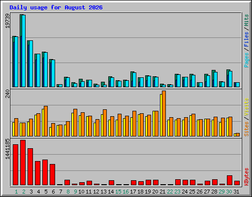 Daily usage for August 2026