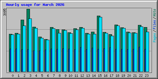 Hourly usage for March 2026