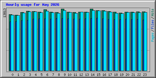 Hourly usage for May 2026